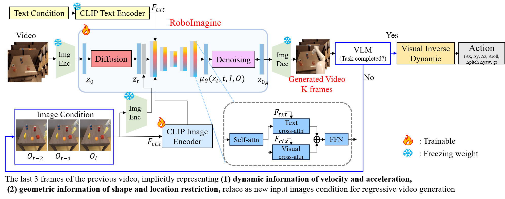 Framework of our Robot-Imagine model